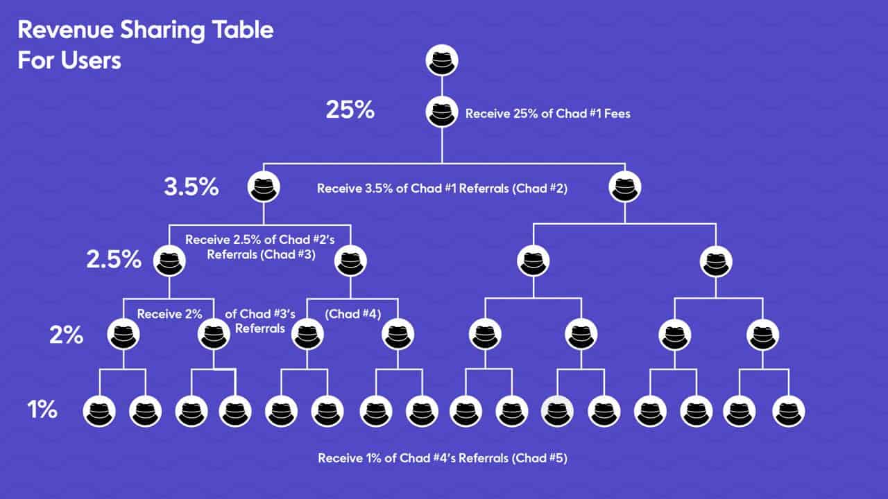 Ribble Referral Program Structure